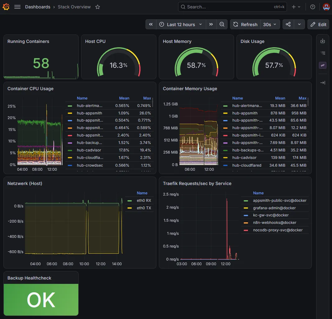Grafana-Dashboard Docker-Stack-Monitoring: Container-Status, Host-Auslastung, Ressourcenverbrauch und Traefik-Routing