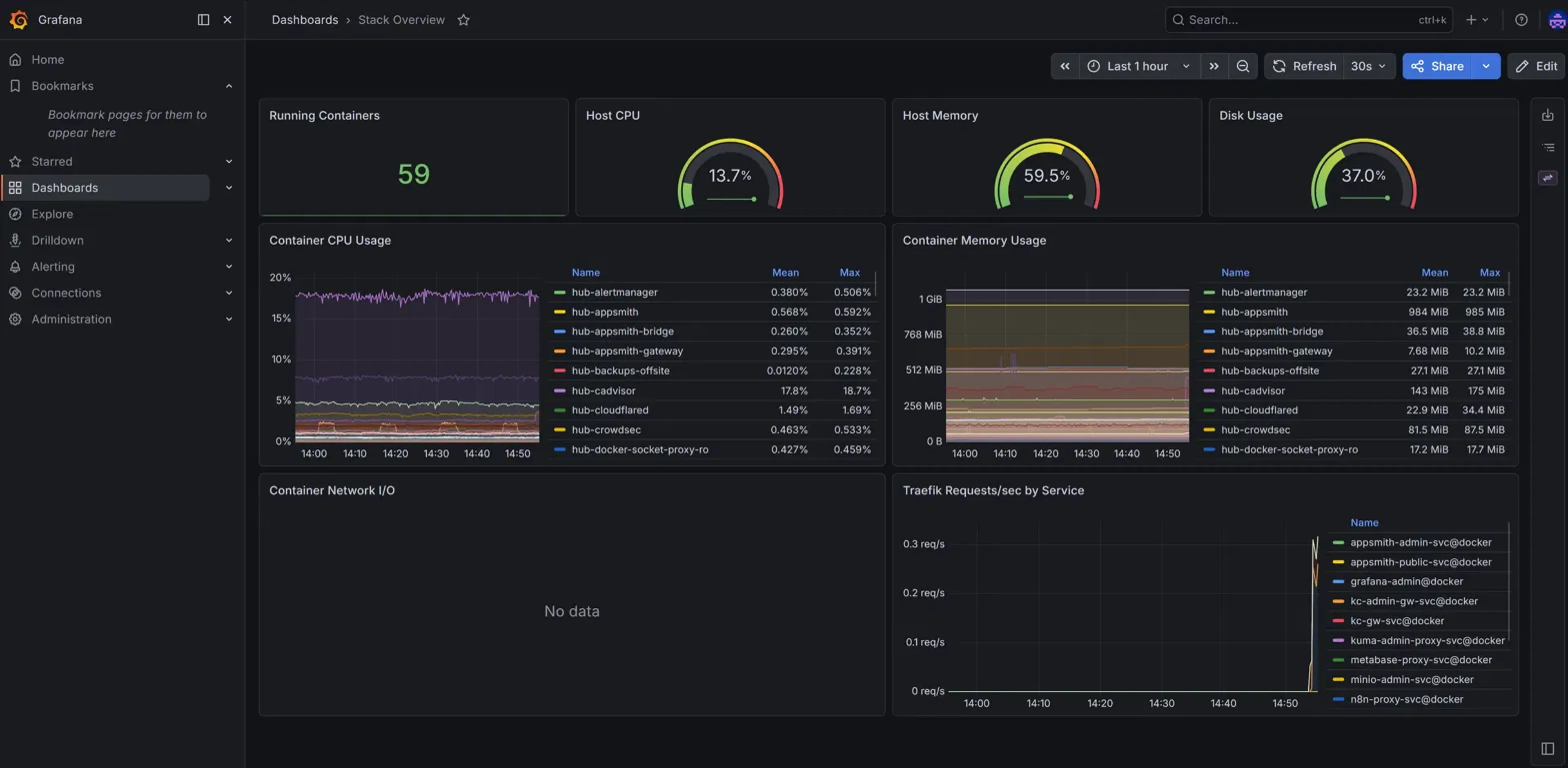 Grafana-Dashboard Docker-Stack-Monitoring: Container-Status, Host-Auslastung, Ressourcenverbrauch und Traefik-Routing