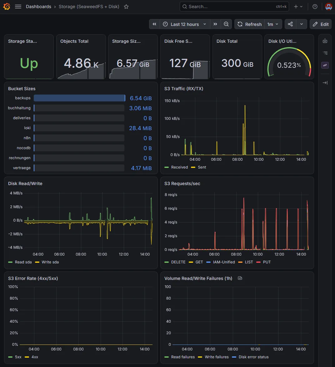 Grafana-Dashboard Storage- und Backup-Monitoring: Zustand des Objektspeichers, Belegung, Fehlerquote und Disk-I/O