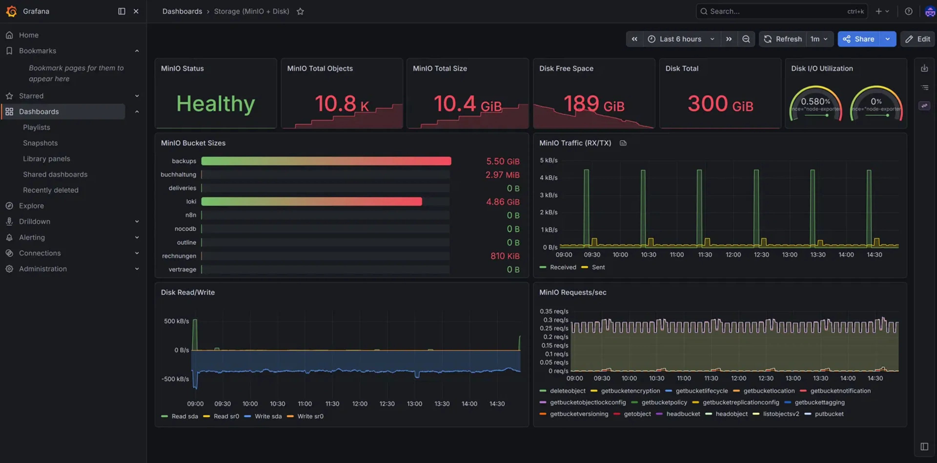 Grafana-Dashboard MinIO Storage- und Backup-Monitoring: Status, Bucket-Größen, Speicherverbrauch, Traffic und Disk-I/O