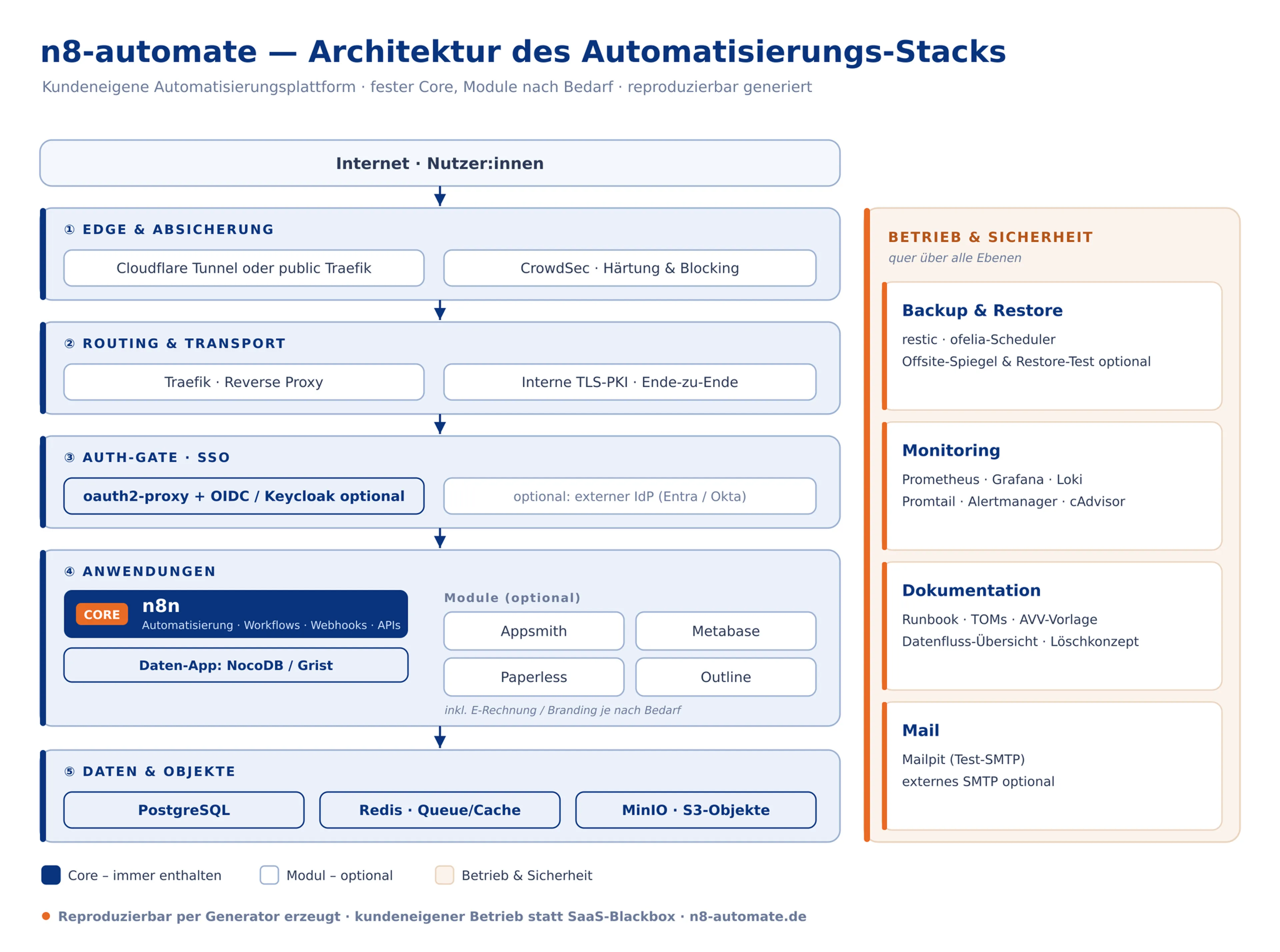 Referenzarchitektur n8n Docker Kunden-Stack: Traefik/Cloudflare Edge, Keycloak SSO, n8n, PostgreSQL, MinIO, Grafana-Monitoring